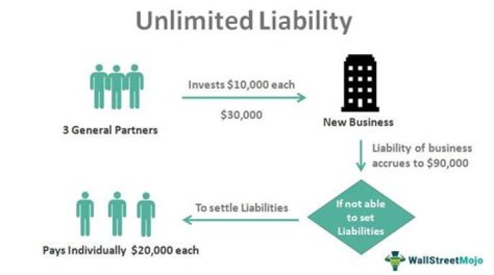 What is unlimited liability and limited liability?