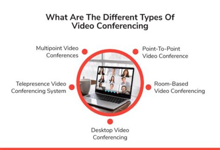 What is video conferencing give examples?
