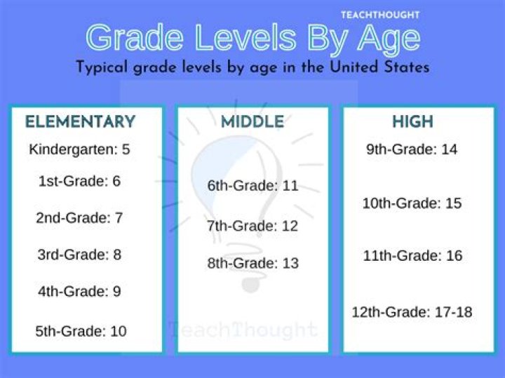 What level should a Year 7 be at?