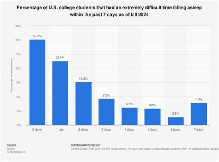 What percent of college students have financial problems?