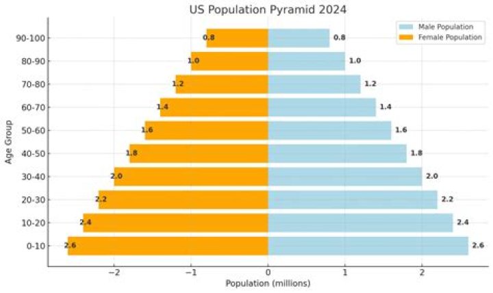 What percent of the US population is over 75 years old?