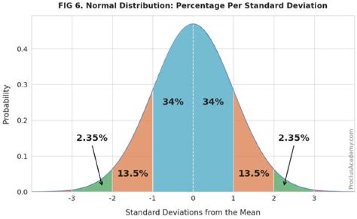 What percentage of the area falls below the mean in a normal distribution?