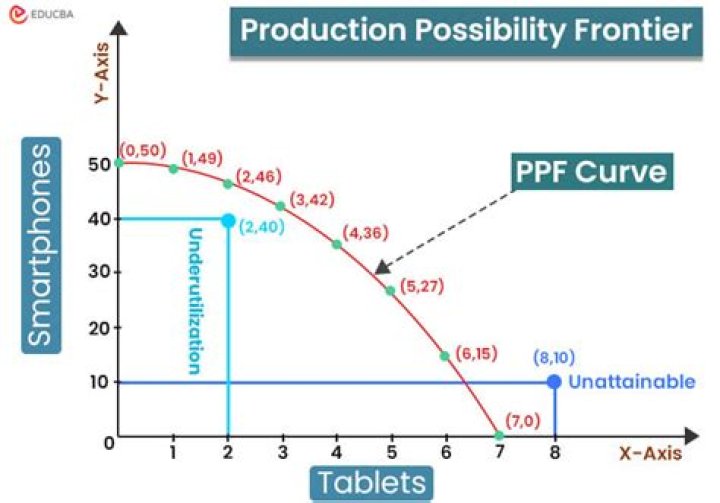 What point on a production possibilities curve shows us underutilization?