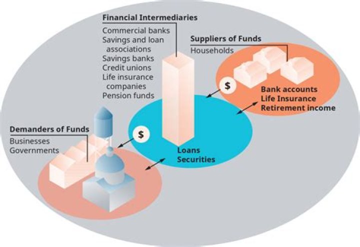 What services do financial institutions provide?