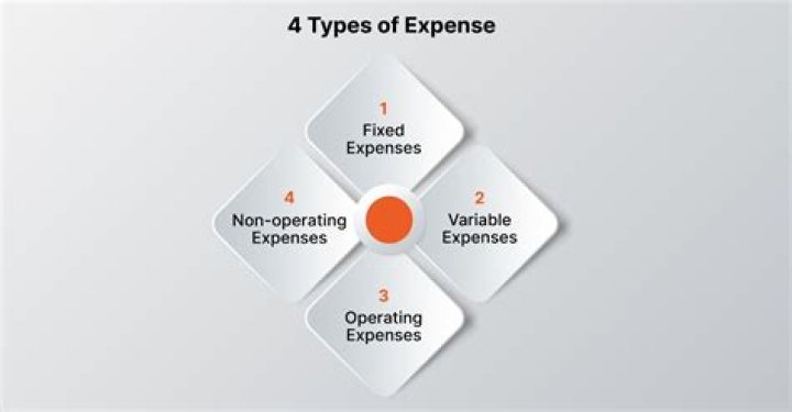 What type of expense is postage?