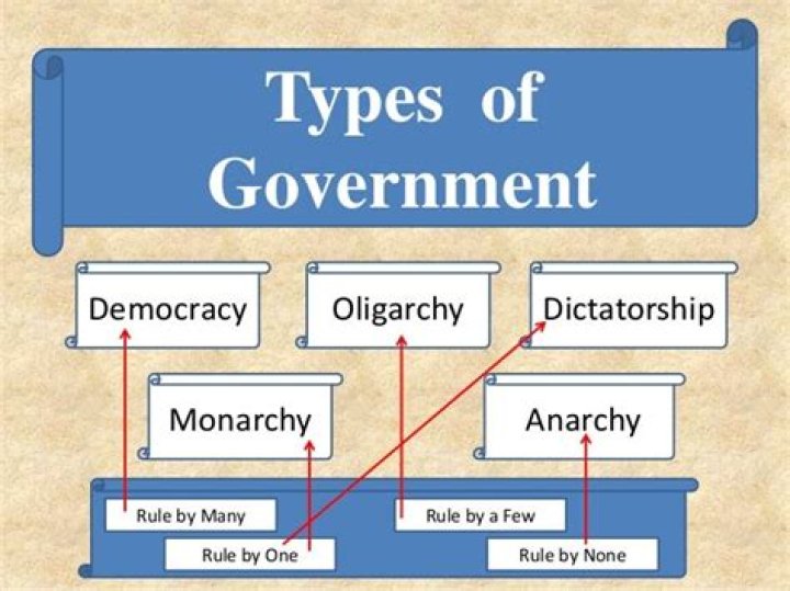 What type of government is ruled by a monarch?