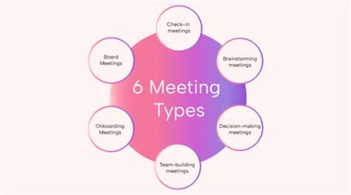What types of meetings do corporations typically hold?