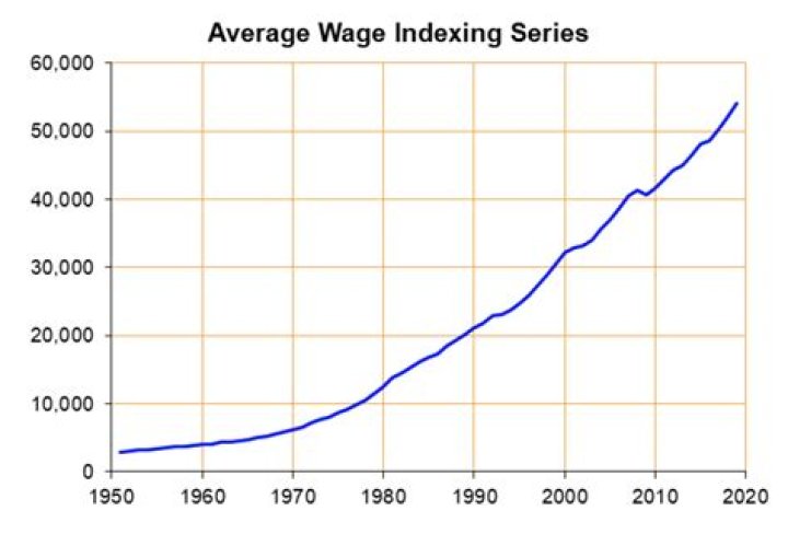 What was the average wage in 1940?
