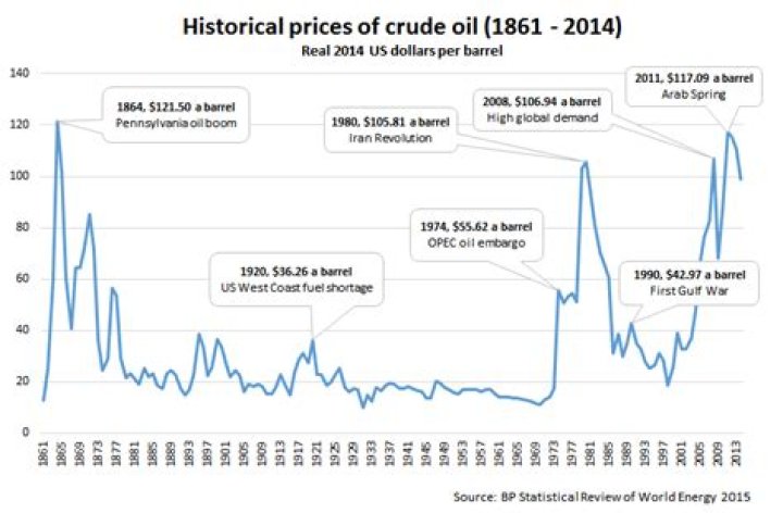 What was the price of oil in 2003?