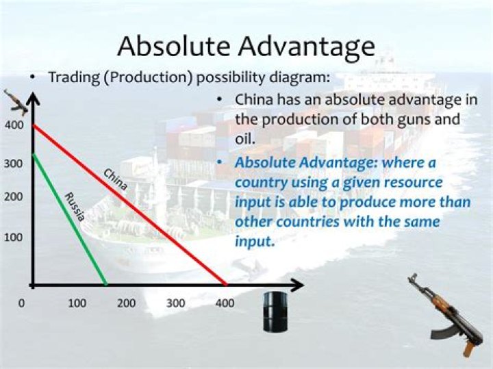 When a country can produce something more efficiently than another country they have absolute advantage?