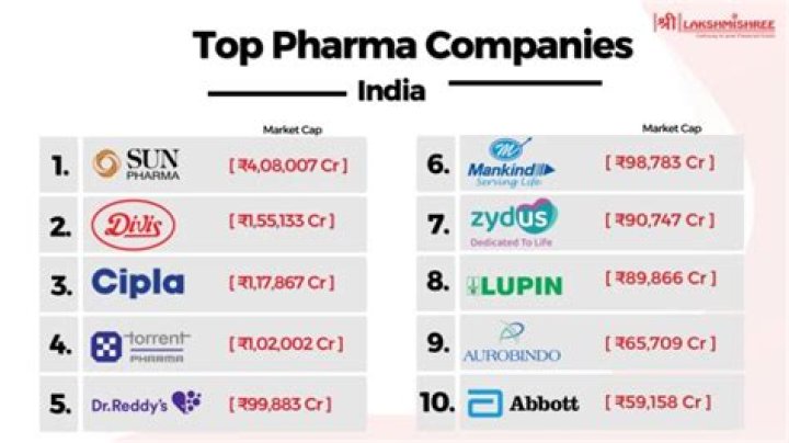 Which is the No 1 pharma company in India?