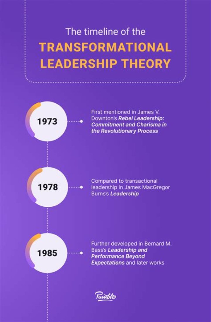 Who created leadership theory?