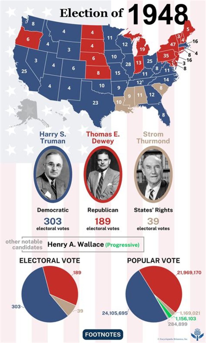 Who won the presidential election of 1948 quizlet?