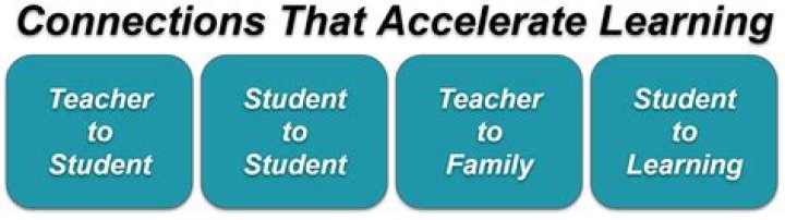 Why is making connections important in learning?