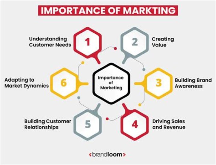Why is marketing so important?