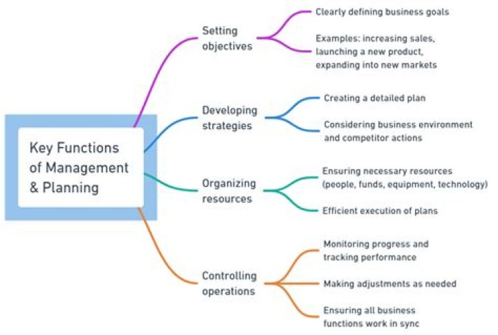 Why is the planning function of management important?