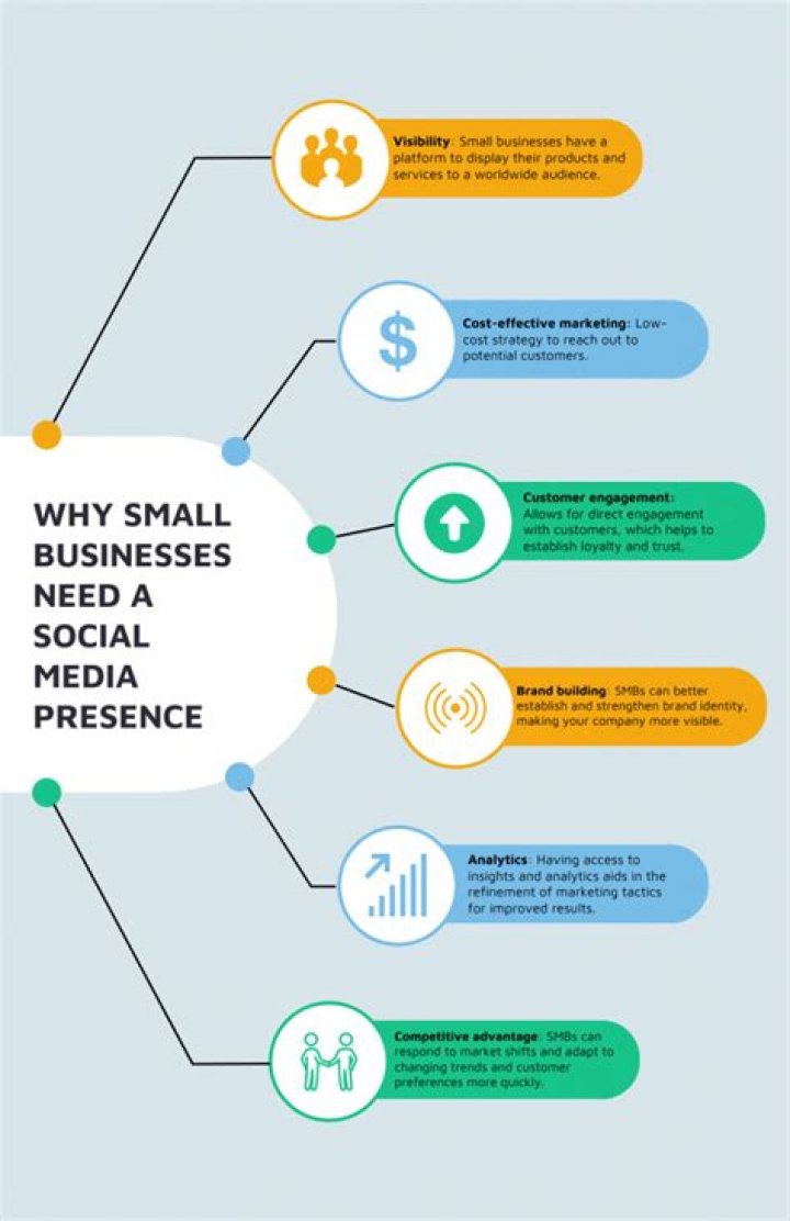 Why should businesses engage in e-commerce?